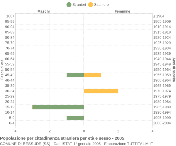 Grafico cittadini stranieri - Bessude 2005