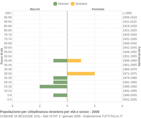 Grafico cittadini stranieri - Bessude 2006