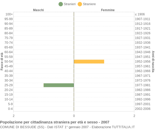 Grafico cittadini stranieri - Bessude 2007