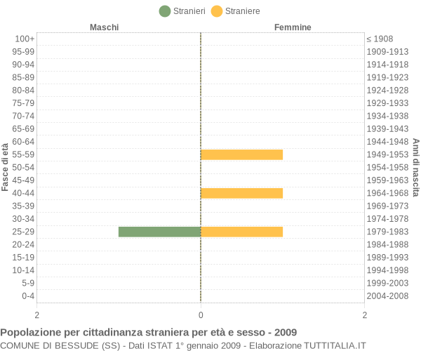 Grafico cittadini stranieri - Bessude 2009