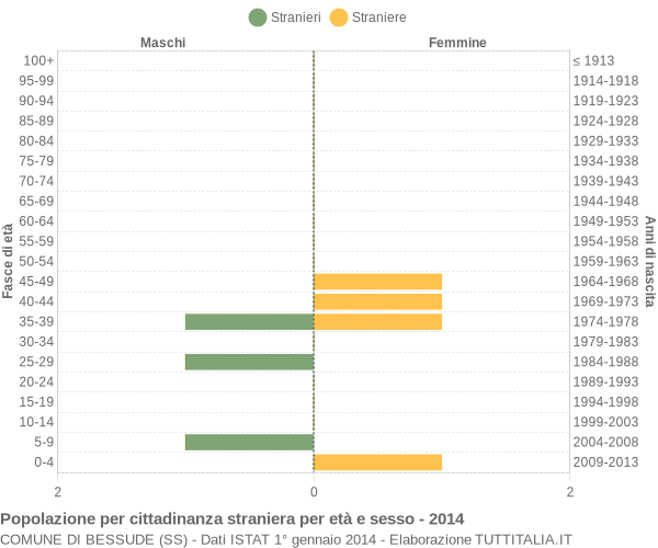 Grafico cittadini stranieri - Bessude 2014