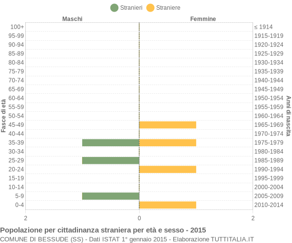 Grafico cittadini stranieri - Bessude 2015