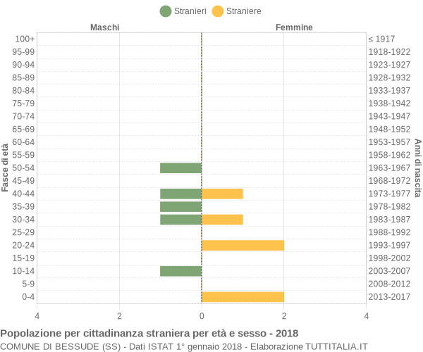 Grafico cittadini stranieri - Bessude 2018