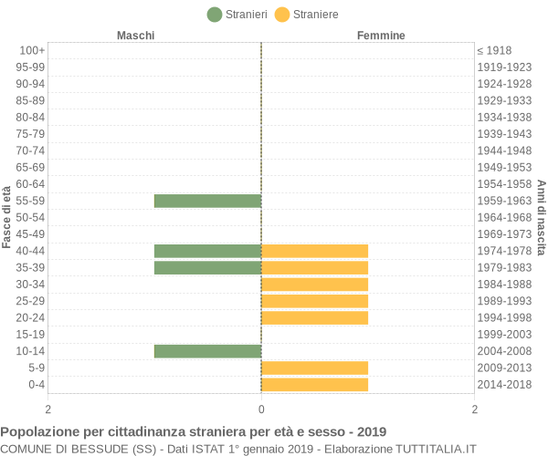 Grafico cittadini stranieri - Bessude 2019