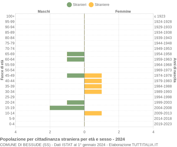 Grafico cittadini stranieri - Bessude 2024