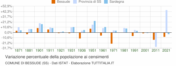 Grafico variazione percentuale della popolazione Comune di Bessude (SS)