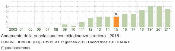 Grafico andamento popolazione stranieri Comune di Birori (NU)