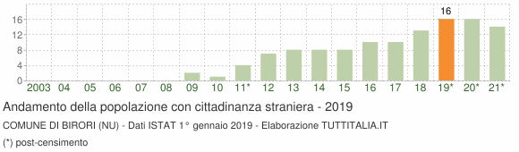 Grafico andamento popolazione stranieri Comune di Birori (NU)