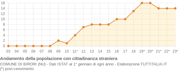 Andamento popolazione stranieri Comune di Birori (NU)