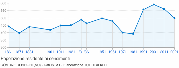 Grafico andamento storico popolazione Comune di Birori (NU)