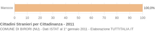 Grafico cittadinanza stranieri - Birori 2011