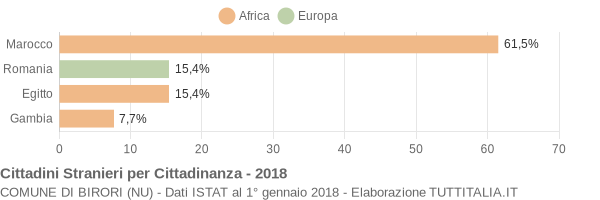 Grafico cittadinanza stranieri - Birori 2018