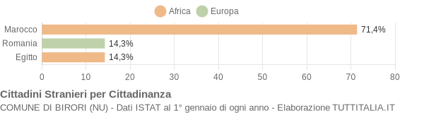 Grafico cittadinanza stranieri - Birori 2021