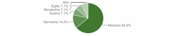Grafico cittadinanza stranieri - Birori 2023