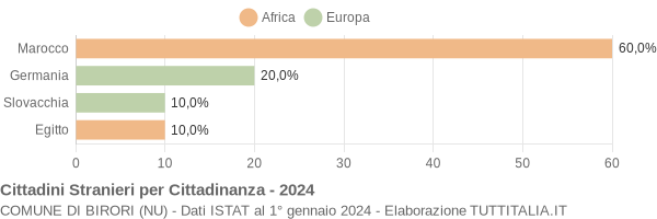 Grafico cittadinanza stranieri - Birori 2024