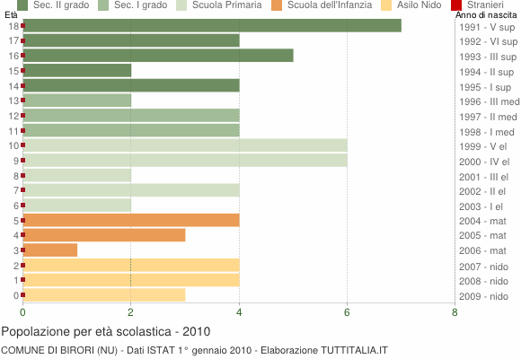 Grafico Popolazione in età scolastica - Birori 2010