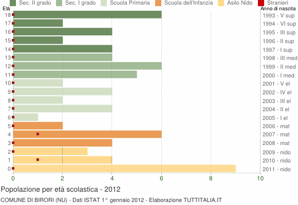 Grafico Popolazione in età scolastica - Birori 2012