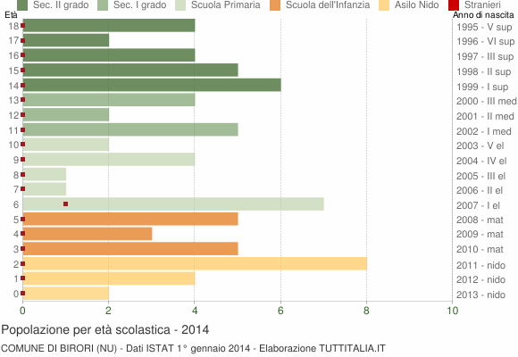 Grafico Popolazione in età scolastica - Birori 2014