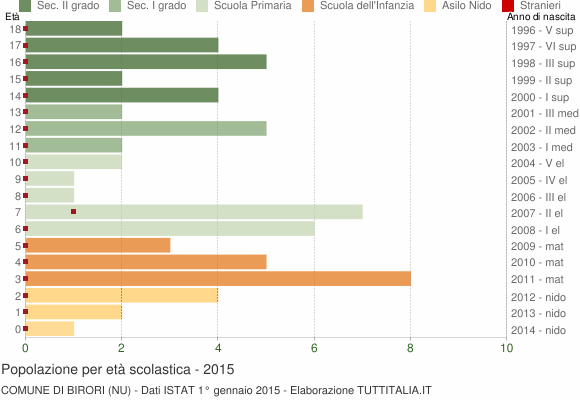 Grafico Popolazione in età scolastica - Birori 2015
