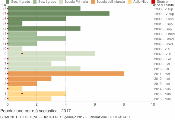 Grafico Popolazione in età scolastica - Birori 2017