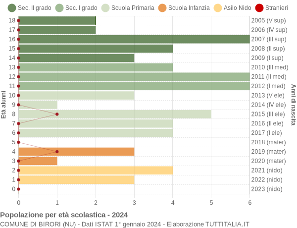 Grafico Popolazione in età scolastica - Birori 2024