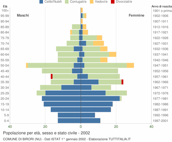 Grafico Popolazione per età, sesso e stato civile Comune di Birori (NU)