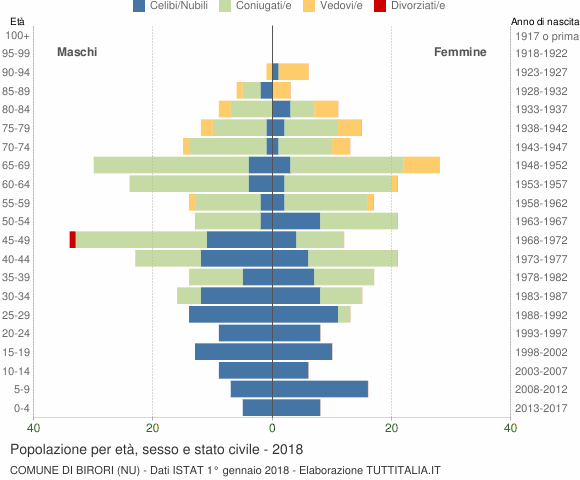 Grafico Popolazione per età, sesso e stato civile Comune di Birori (NU)