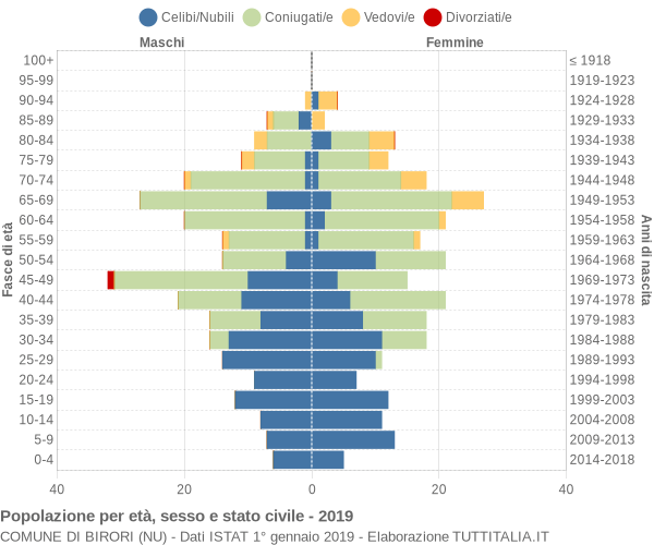 Grafico Popolazione per età, sesso e stato civile Comune di Birori (NU)