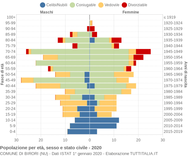 Grafico Popolazione per età, sesso e stato civile Comune di Birori (NU)