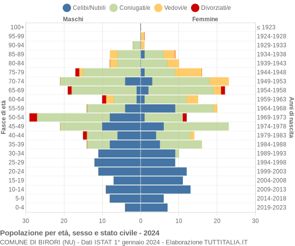 Grafico Popolazione per età, sesso e stato civile Comune di Birori (NU)