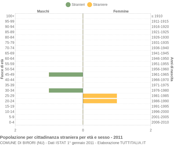 Grafico cittadini stranieri - Birori 2011