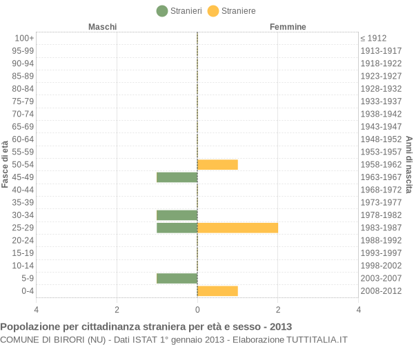 Grafico cittadini stranieri - Birori 2013