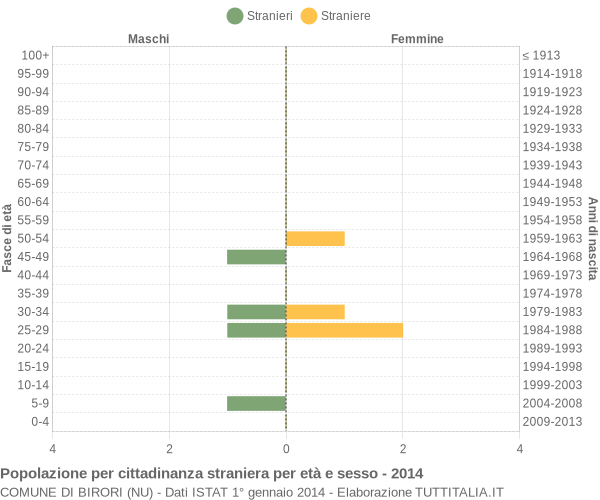 Grafico cittadini stranieri - Birori 2014