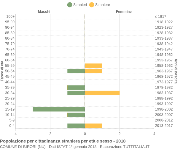 Grafico cittadini stranieri - Birori 2018