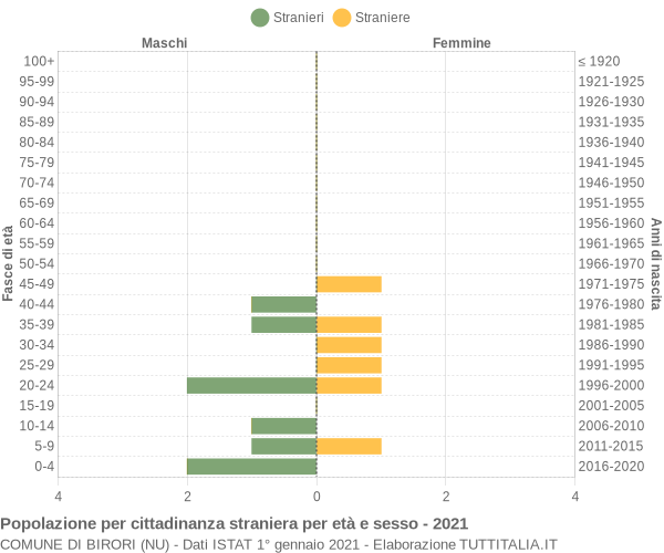 Grafico cittadini stranieri - Birori 2021