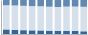 Grafico struttura della popolazione Comune di Birori (NU)