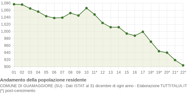 Andamento popolazione Comune di Guamaggiore (SU)