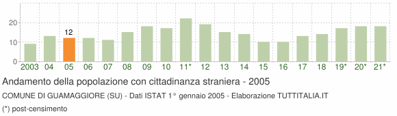 Grafico andamento popolazione stranieri Comune di Guamaggiore (SU)