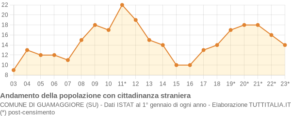 Andamento popolazione stranieri Comune di Guamaggiore (SU)