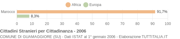 Grafico cittadinanza stranieri - Guamaggiore 2006