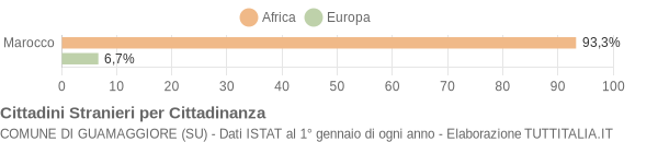 Grafico cittadinanza stranieri - Guamaggiore 2008