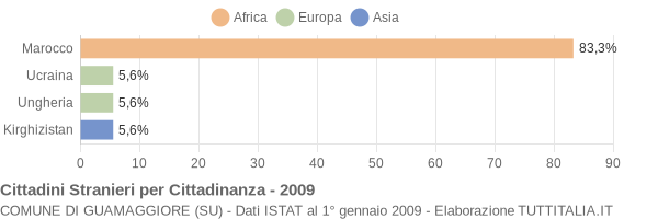 Grafico cittadinanza stranieri - Guamaggiore 2009