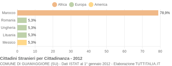 Grafico cittadinanza stranieri - Guamaggiore 2012