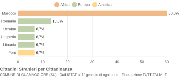 Grafico cittadinanza stranieri - Guamaggiore 2013