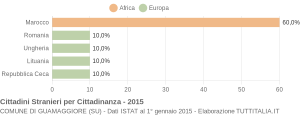 Grafico cittadinanza stranieri - Guamaggiore 2015