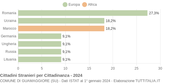 Grafico cittadinanza stranieri - Guamaggiore 2024