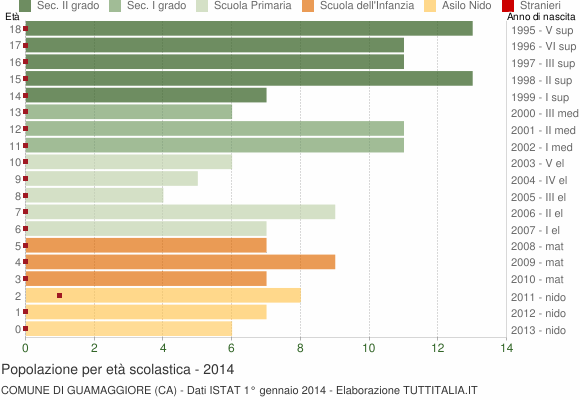 Grafico Popolazione in età scolastica - Guamaggiore 2014