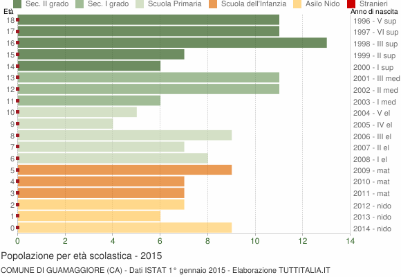Grafico Popolazione in età scolastica - Guamaggiore 2015