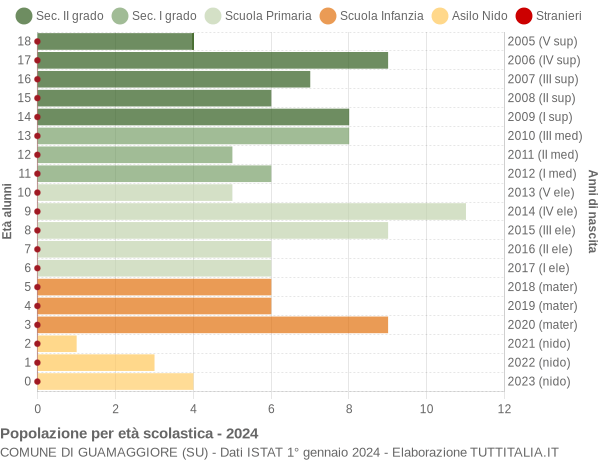 Grafico Popolazione in età scolastica - Guamaggiore 2024