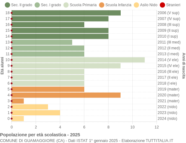 Grafico Popolazione in età scolastica - Guamaggiore 2025